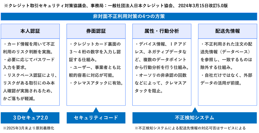 この図は、クレジット取引における不正利用対策の4つの方法を紹介しています。  1. **本人認証**:  - カード情報を利用して不正利用のリスクを判断。  - 必要に応じてパスワード入力を要求。  - リスクベース認証によりリスクがある取引のみを確認することで、顧客の負担を軽減。  2. **券面認証**:  - カード裏面の3〜4桁の数字で本人認証を行う仕組み。  - ユーザーや事業者に対応可能。  - クレマスアタックに有効。  3. **属性・行動分析**:  - デバイス情報やIPアドレス、ログインデータなどを分析。  - 不審な動作を検知し、クレマスアタックを阻止。  4. **配送先情報**:  - 不正利用された注文の配送情報をデータベースと照合。  - 一致するものは除外する仕組み。  図の下部には、「3Dセキュア2.0」や「不正検知システム」などの関連する技術が記載されています。