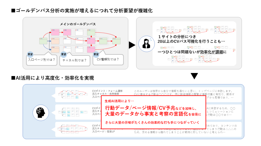 この図は、ゴールデンパス分析の実施が増えるにつれて分析要望が複雑化することを示しています。左上では「メインのゴールデンパス」のフローチャートが表示されています。右上には「1サイトの分析で20以上のCVパス」を分析する難しさが述べられています。下部ではAI活用により大規模なデータから考察と事象の自動化を行い、効率化を実現することが説明されています。赤い枠で囲まれた部分には「行動データとページ情報を統合し、膨大なデータから事実と考察の自動化を図る」との記載があります。