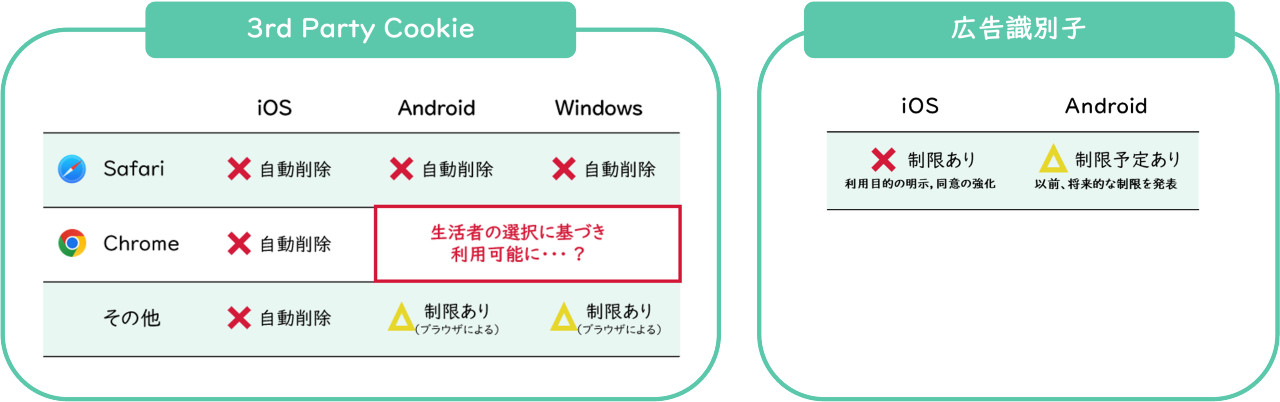 Cookie含むシグナルレスの動向とその影響 
