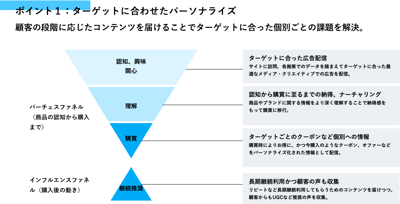 この図は「ターゲットに合わせたパーソナライズ」をポイントとして、購入プロセスにおける各段階での顧客へのコンテンツ提供について説明しています。  図は逆三角形の形で、上段から下段に向けて次の4つの段階があります：  1. **認知、興味、関心**: この段階では、「ターゲットに合った広告配信」が強調され、サイト訪問や各種メディアを活用したターゲティングが行われます。  2. **理解**: 「認知から購買に至るまでの情報、チャネリング」が必要で、商品の詳しい情報提供と顧客の理解を深める施策が述べられています。  3. **購買**: ここでは「ターゲットごとのクーポンなど個別への情報提供」が紹介されており、ターゲットに合わせたオファーや割引がパーソナライズされます。  4. **継続推奨**: 「長期継続利用する顧客の育成」が重点で、リピート購入を促進するための施策やユーザー生成コンテンツ（UGC）の活用が挙げられています。  左側にはファネルの名称が階層ごとに書かれており、右側には各段階での具体的な施策が説明されています。