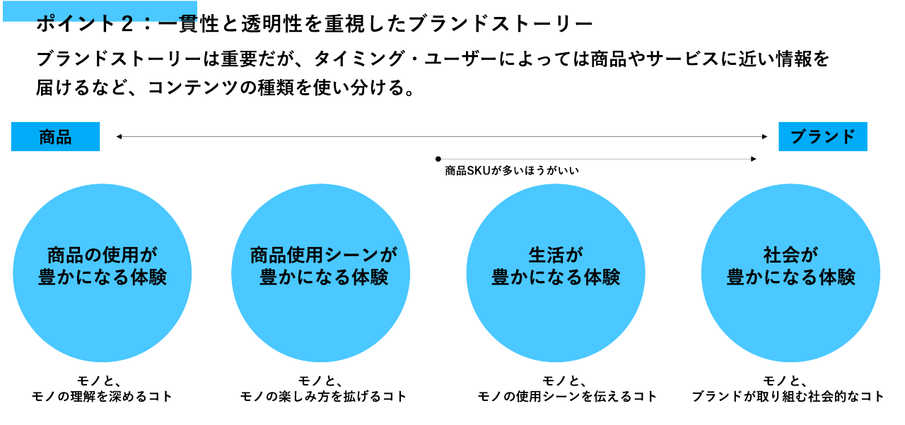 この図は「一貫性と透明性を重視したブランドストーリー」に関する説明です。図は「商品」から「ブランド」へと続く4つのフェーズを円形で表現しています。各円の下には、それぞれのフェーズに対応するテーマがあります。  1. **商品の使用が豊かになる体験**: 「モノと、モノの理解を深めるコト」に注目しています。  2. **商品使用シーンが豊かになる体験**: 「モノと、モノの楽しみ方を拡げるコト」をテーマにしています。  3. **生活が豊かになる体験**: 「モノと、モノの使用シーンを伝えるコト」としています。  4. **社会が豊かになる体験**: 「モノと、ブランドが取り組む社会的なコト」に焦点を当てています。  図全体では、商品からブランドへの流れを視覚的に示し、商品のSKUが多いほど良いことが記されています。ブランドストーリーは重要で、タイミングやユーザーに応じた適切な情報提供とコンテンツの使い分けが必要であると説明しています。