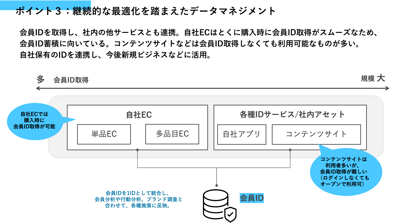 この図は「継続的な最適化を踏まえたデータマネジメント」についての説明です。図には、会員ID取得のプロセスとその利用が示されています。  1. **会員ID取得**: 自社ECでの購入時や各種IDサービスと連携して会員IDを取得し、社内の他サービスに活用します。  2. **自社EC**: 単品ECと多品目ECがあり、特に購入時に会員ID取得がスムーズです。  3. **各種IDサービス/社内アセット**: 自社アプリやコンテンツサイトが含まれます。コンテンツサイトは利用を問わず、会員IDが不要でも利用可能（オープンにアクセス可能）です。  4. **会員IDの役割**: 会員IDはユーザーの行動や好みとブランド資産を結びつけ、各施策に反映されます。  図全体で、会員IDを使って新規ビジネスやビジネスの発展に寄与するデータマネジメントの流れを示しています。