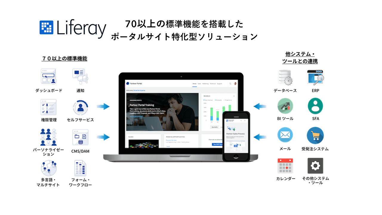 Liferay DXPの図解: 70以上の標準機能を備えたポータルサイト特化型ソリューションを紹介。左側に標準機能（ダッシュボード、通知、権限管理、セルフサービス、パーソナライゼーション、CMS/DAM、多言語・マルチサイト、フォーム・ワークフロー）が表示され、真ん中にPCとスマートフォンでの表示例、右側に他システムとの連携（データベース、ERP、BIツール、SFA、メール、受発注システム、カレンダー、その他システム・ツール）が示されている。