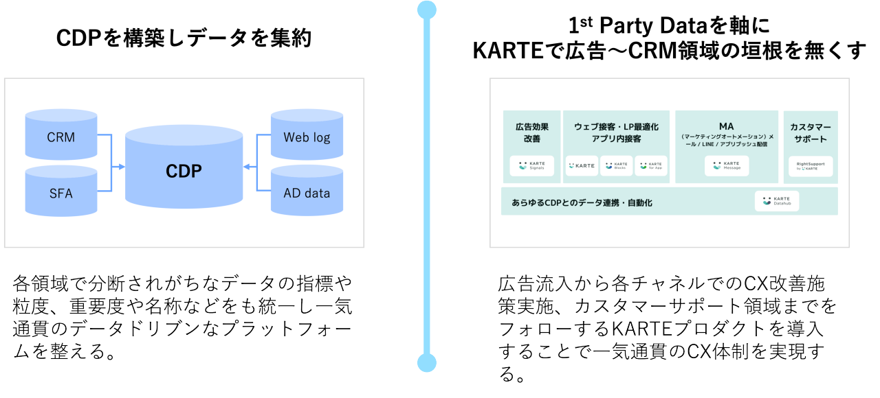 左側には「CDPを構築しデータを集約」というタイトルがあり、中央に「CDP（Customer Data Platform）」を表す図があります。「CRM」「SFA」「Web log」「AD data」がCDPに接続されていることを示す矢印が描かれています。テキストには、各種データを統合して通貨のように扱えるデータドリブンなプラットフォームを整えることについて説明されています。  右側には「1st Party Dataを軸にKARTEで広告～CRM領域の垣根を無くす」というタイトルがあります。「広告効果改善」「ウェブ構築・LP最適化」「MA」「カスタマーサポート」などの図がKARTEのソリューションとして示されています。テキストには、KARTEを用いて広告からカスタマーサポートまでのCX改善を一貫して実現することについて述べられています。