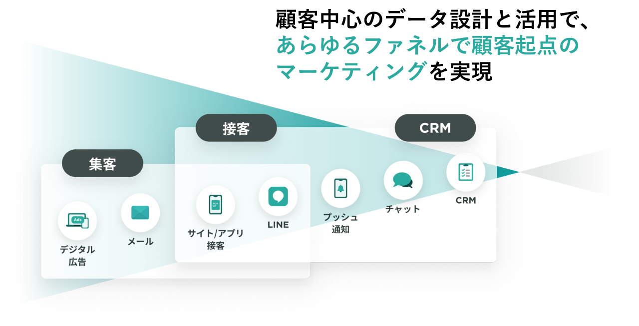 左側には「KARTE」のロゴがあります。キャッチフレーズとして「あらゆるデータをひとりの人として理解し、アクションへとワンストップで実行」「顧客中心の体験を創るCX（顧客体験）をより良くするプラットフォーム」と書かれています。  右側には「1st Party Customer Data」が中央に配置され、周囲に「広告集客」「顧客/市場調査」「Web/App オンサイトマーケティング」「カスタマーサポート」「メール/メッセージ」「オフライン/OMO」「事業開発」の各要素が連結された図が描かれています。データとアクションを一元管理するプラットフォームの概念を視覚化しています。