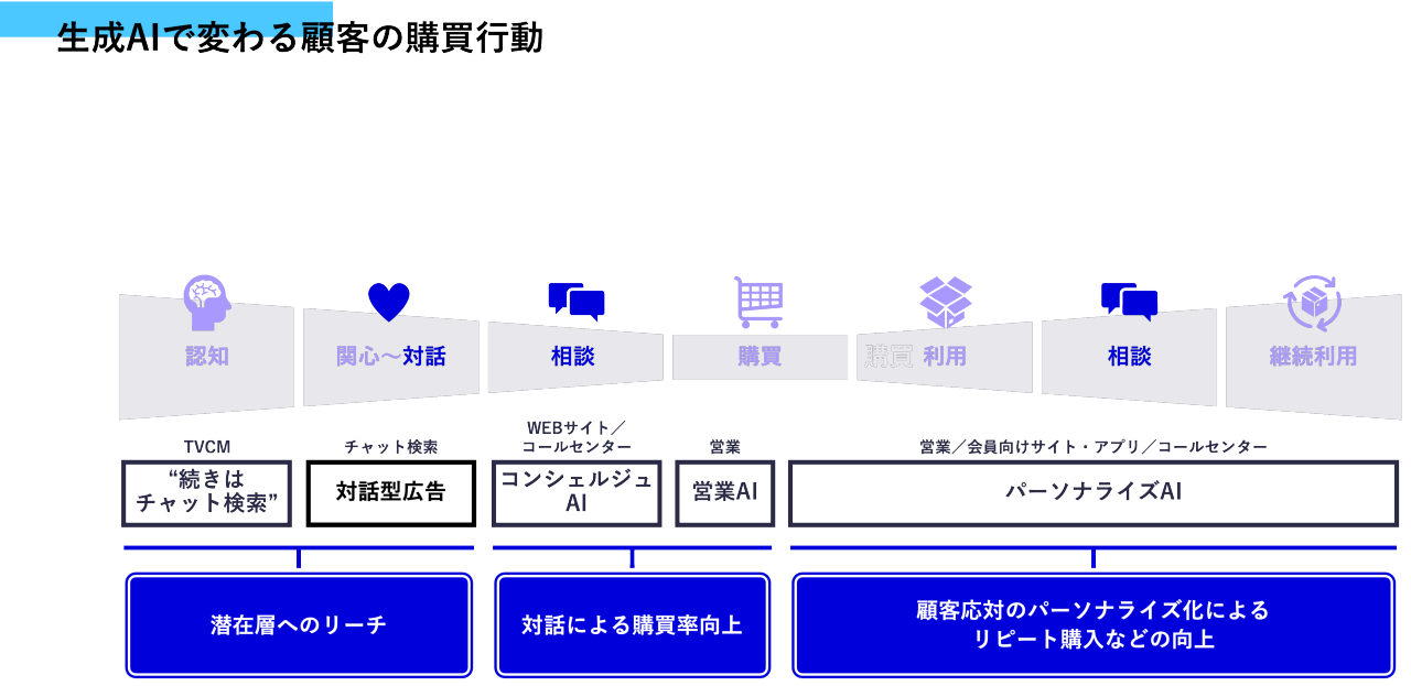 これは生成AIを用いた顧客の購買行動に関する図です。顧客の購買プロセスは、認知、関心・対話、相談、購買、利用、相談、継続利用のフェーズからなります。各フェーズで生成AIが以下のように活用されています：  1. **認知**: TVCMなどで潜在層へのリーチを増やします。  2. **関心・対話**: チャットや検索を通じて対話型広告を実施します。  3. **相談**: WEBサイトやコールセンターでコンシェルジュAIを活用し、対話による購買率を向上させます。  4. **購買**: 営業支援として営業AIを使用します。  5. **利用/相談**: 会員向けサイトやアプリを通じてパーソナライズAIを活用し、個々の顧客対応を強化します。  6. **継続利用**: パーソナライズ化によりリピート購入促進を図ります。  このようにして生成AIが顧客との対話から潜在客のリーチや既存顧客対応の向上、リピート購入を促すことが示されています。
