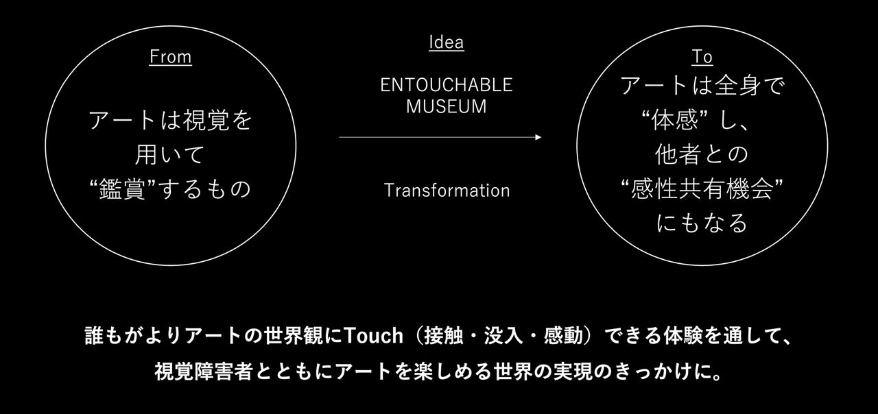 この図は、アートの鑑賞方法の変化を示しています。左側の円には「From」として「アートは視覚を用いて '鑑賞' するもの」と書かれています。右側の円には「To」として「アートは全身で '体感' し、他者との '感性共有機会' にもなる」と記されています。中央には「Idea ENTOUCHABLE MUSEUM」と「Transformation」と書かれ、視覚に頼らず全身でアートを体験するアイデアが提案されています。下部には「誰もがよりアートの世界観にTouch（接触・没入・感動）できる体験を通じて、視覚障害者ともにアートを楽しめる世界の実現のきっかけに。」と述べられています。背景は黒で、文字は白で書かれています。