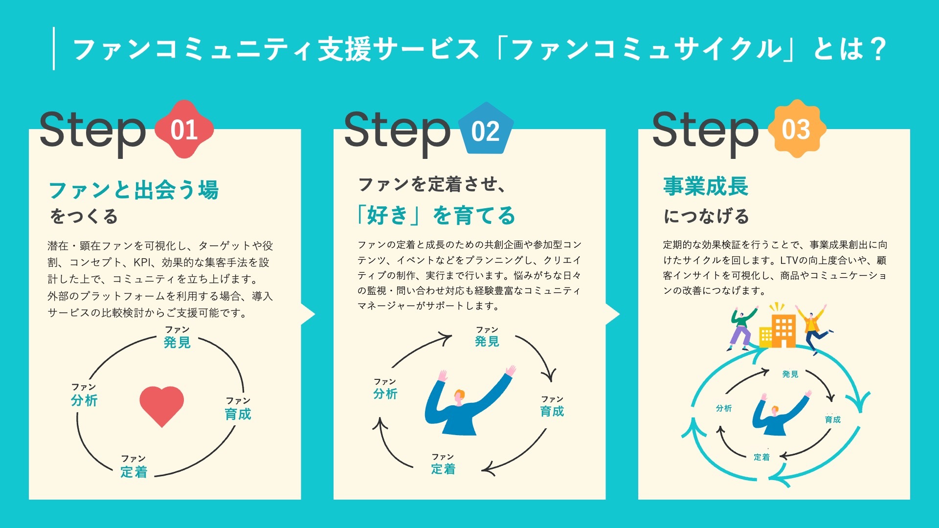 「ファンコミュサイクル」と具体的な支援プロセスについての概要図説明について紹介。STEP1：ファンと出会う場をつくる。企業のCRM（顧客関係管理）、カスタマーサクセス、店舗/ECなどの状況をヒアリングした上で、ファンコミュニティのターゲットや役割、コンセプト、KPIを定義し、これらに基づいたコミュニティを立ち上げます。STEP2：ファンを定着させ、「好き」を育てる。ファンの定着と成長のための企画やコンテンツ、イベントなどをプランニングし、クリエイティブの制作、実行まで行います。STEP3：事業成果創出に向けたサイクルを回す。KPI設計に基づき、定期的な効果検証を行うことで、事業成果創出に向けたサイクルを回します。
