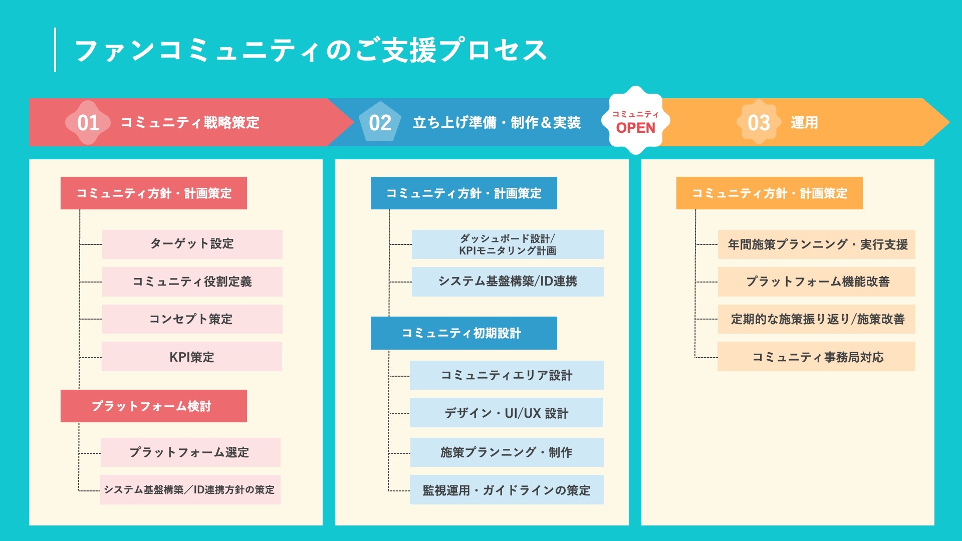 「ファンコミュサイクル」と具体的な支援プロセスについての概要図説明について紹介。1:コミュニティ戦略策定。2:立ち上げ準備・制作&実装。3:運用。