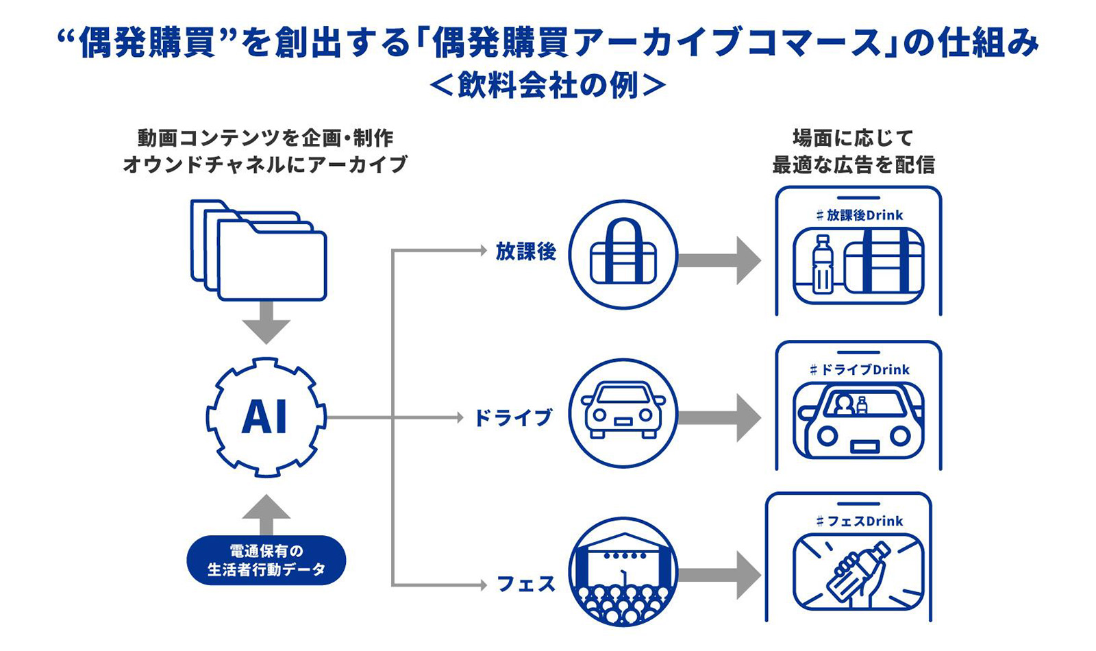「偶発購買アーカイブコマース」の仕組みを表した図です。