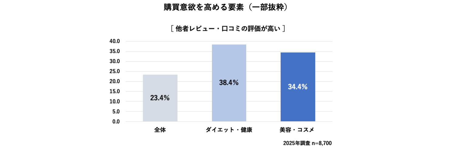 他者レビュー・口コミの評価が高い場合に購買意欲が高まる割合を示したグラフです。ダイエット・健康および美容・コスメカテゴリーでは35%前後と特に高い結果が出ています。