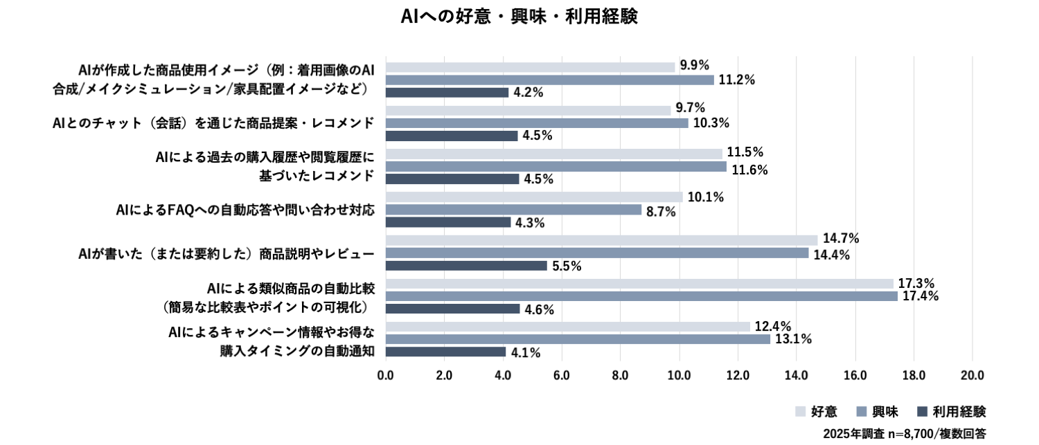 AIへの好意・興味・利用経験のグラフです。好意・興味は10%から20%程度あるものの利用経験は5%程度と限定的である結果となりました。