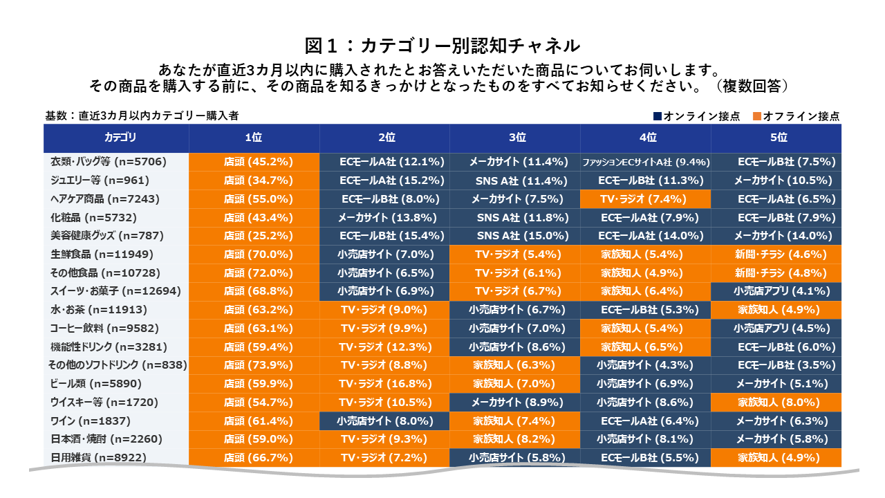 カテゴリー別の認知チャネルまとめた表です。