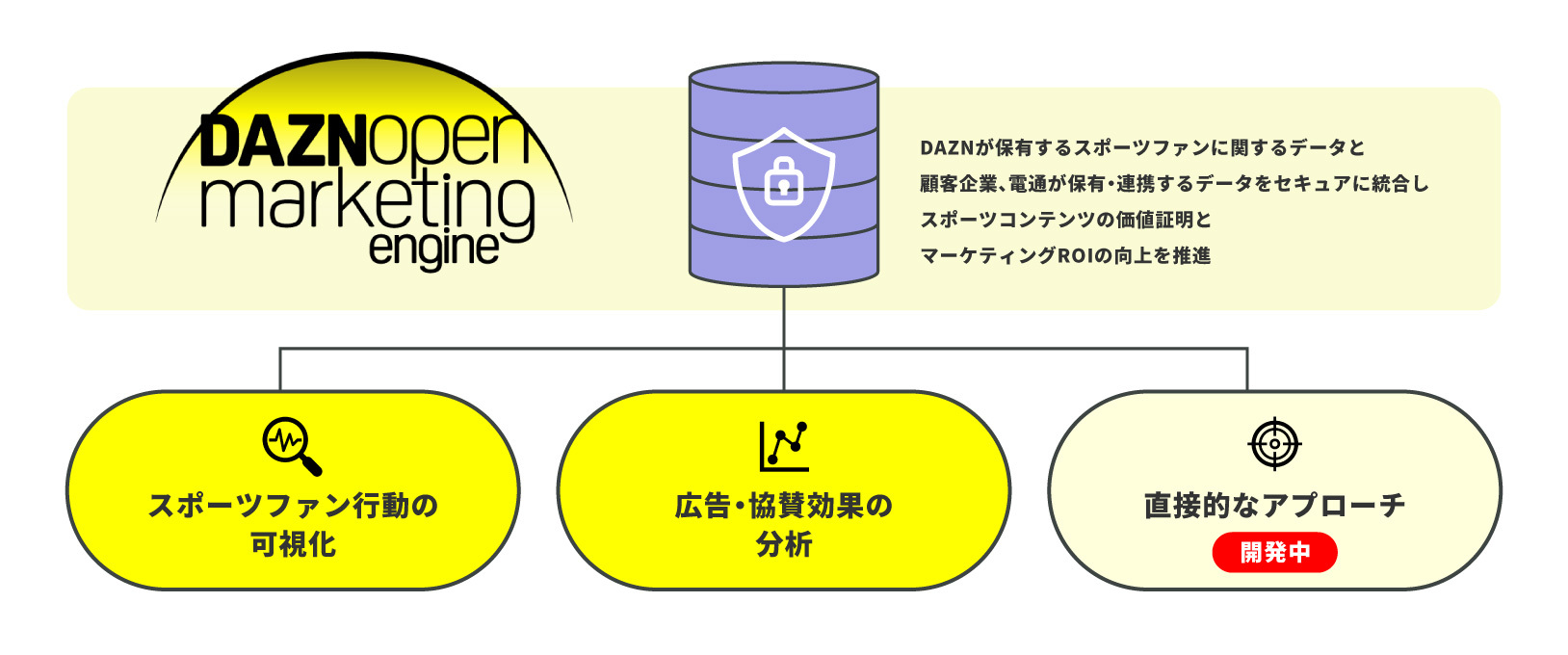 「DAZN Open Marketing Engine」の概要図です