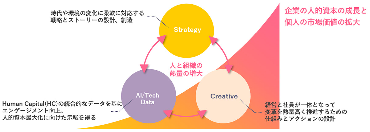 画像：グループ各社の能力を結集し、人的資本の成長と個人の市場価値の拡大を実現する