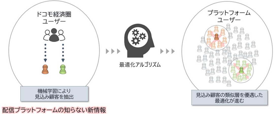 画像：機械学習を活用して配信プラットフォーム外の見込み顧客を抽出し、高精度な見込み顧客リストを生成する図