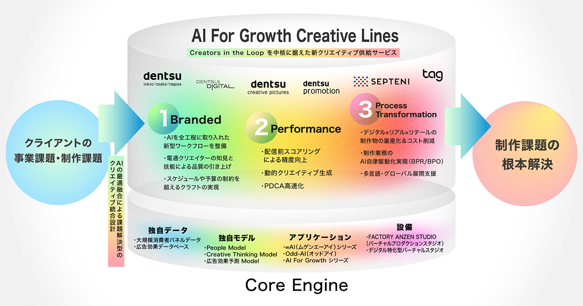 画像：AI For Growth Creative Linesサービス概念図