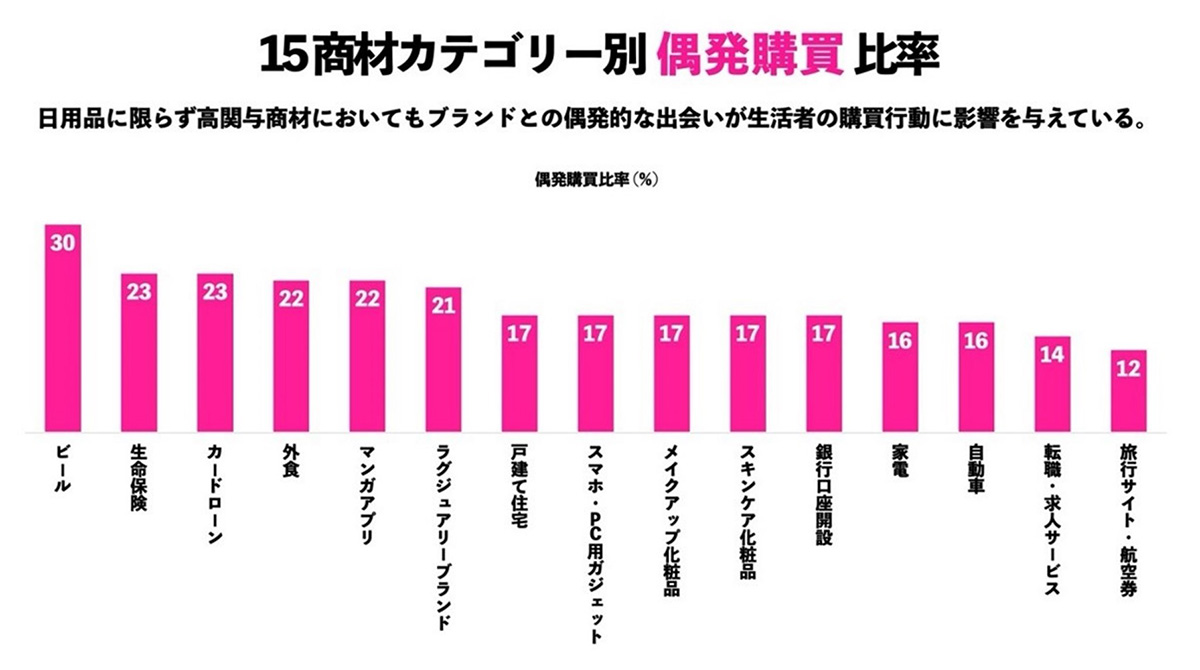 15商材カテゴリー別偶発購買比率のグラフ