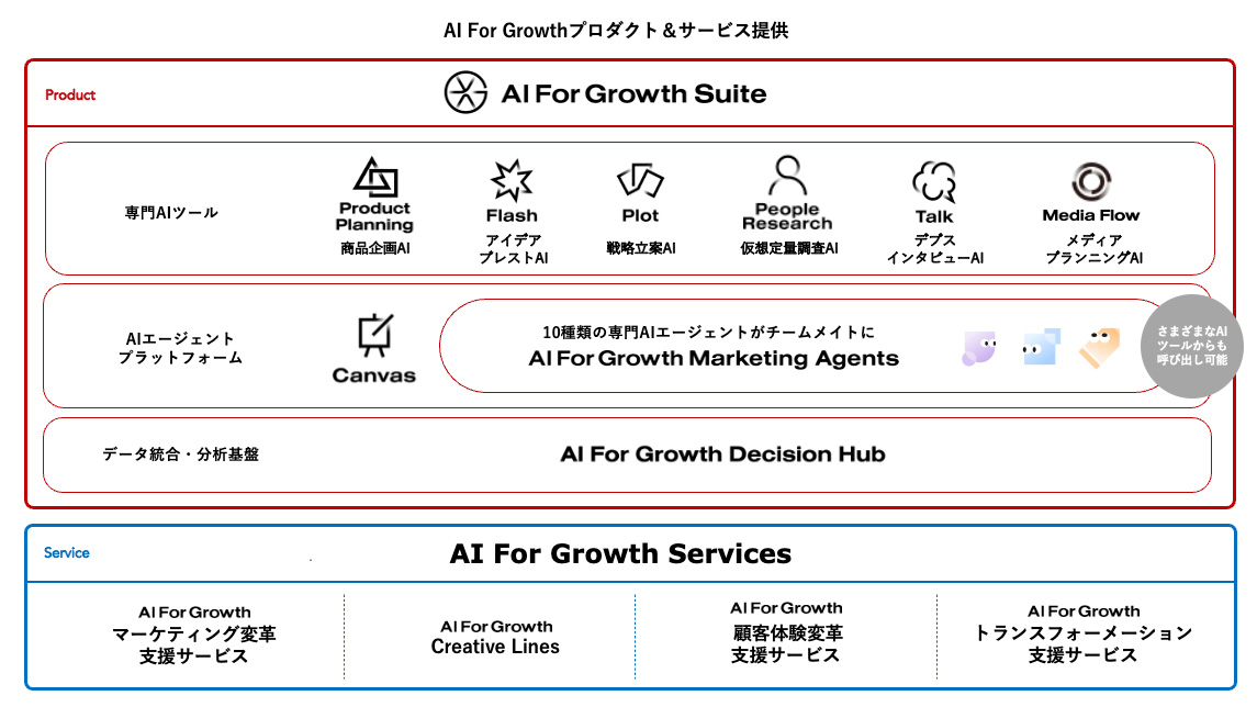 AI For Growth プロダクト＆サービス提供の概要図