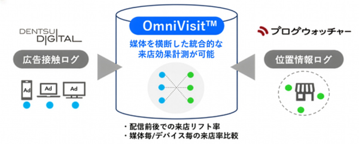 OmniVisitの概要図。OmniVisitは、電通デジタルが持つ広告接触ログと、ブログウォッチャーが持つ位置情報ログを一元管理し、媒体を横断した総合的な来店効果計測が可能であることを示している。