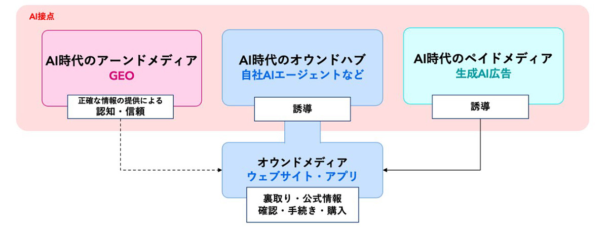 GEO、自社AIエージェント、生成AI広告といったAI接点から、オウンドメディアに誘導する流れを表す図版