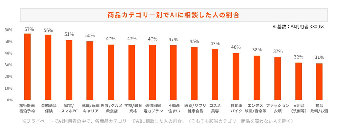 業種別でAIに相談した人の割合の調査結果
