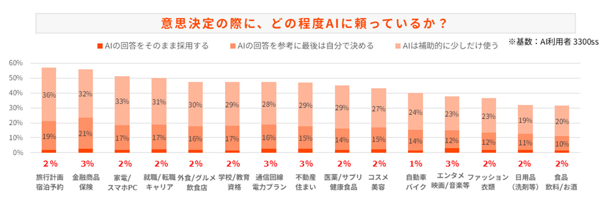 意思決定の際にAIを頼る割合の調査結果