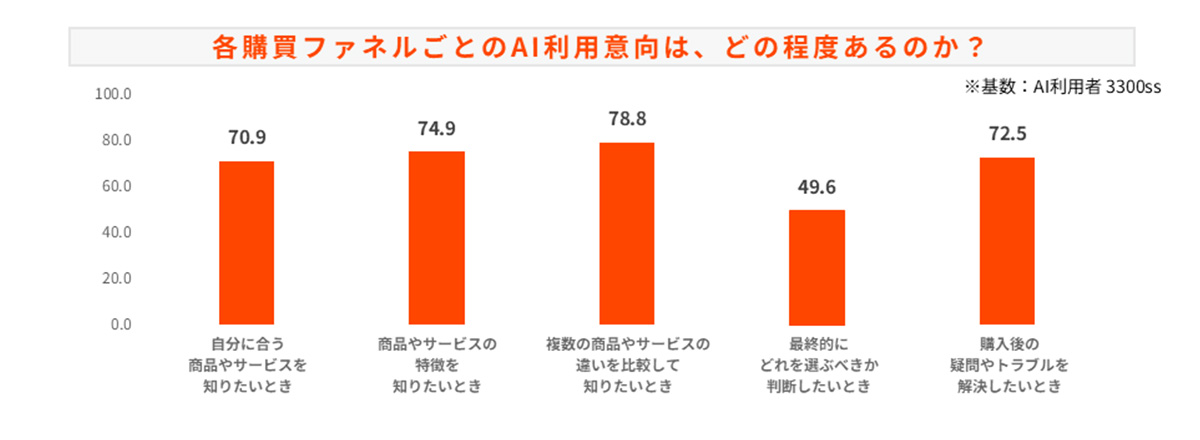 購買ファネルにおけるAI利用の調査結果
