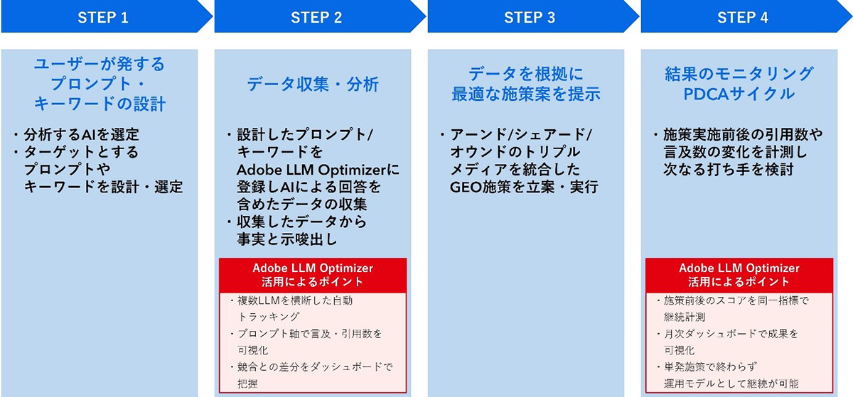 ステップ図