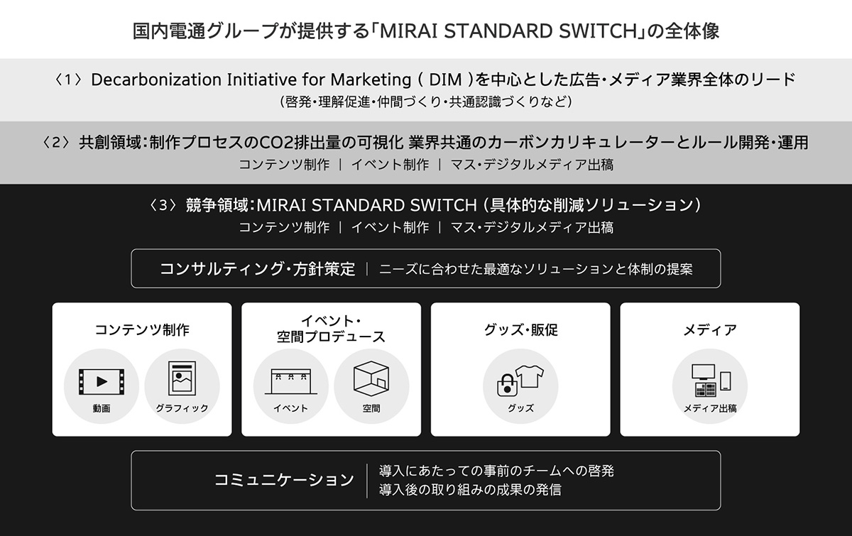 国内電通グループが提供するMIRAI STANDARD SWITCHの全体像についての説明画像