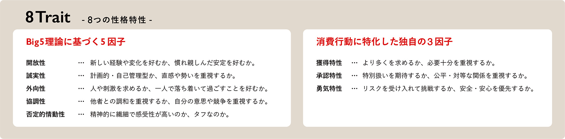 Big5理論に基づく5因子は、開放性、誠実性、外向性、協調性、否定的情動性。消費行動に特化した独自の3因子は、獲得特性、承認特性、勇気特性