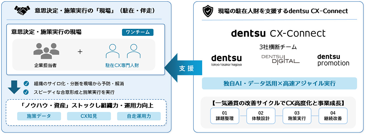 dentsu CX-Connectのサービスイメージ