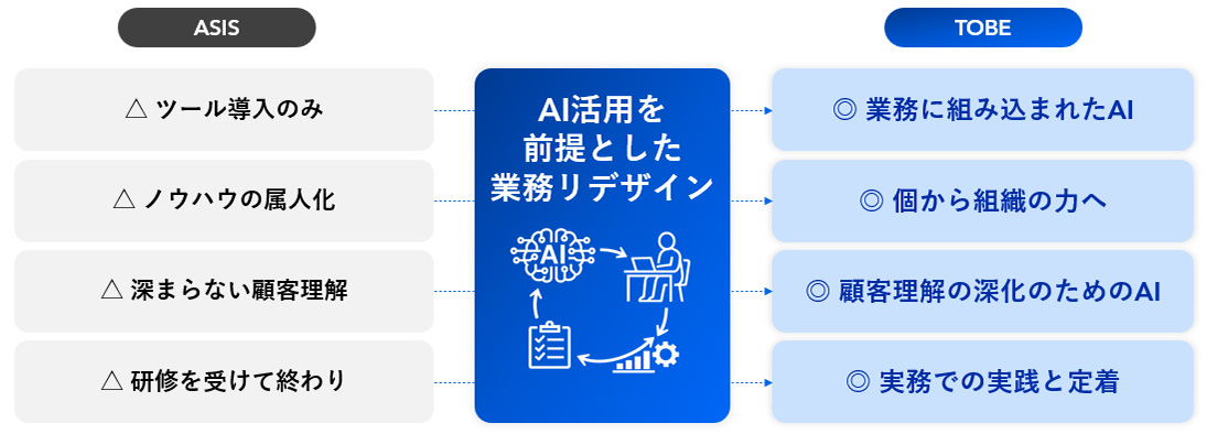 これまでは、ツール導入のみで研修を受けて終わり、ノウハウの属人化、深まらない顧客理解、といった問題点があった。AI活用を前提とした業務リデザインを行うことで、業務にAIが組み込まれ個人のスキルに依存せず組織の力となること、顧客理解を深めるためのAI活用をするなど、実務での実践と定着が可能となった。