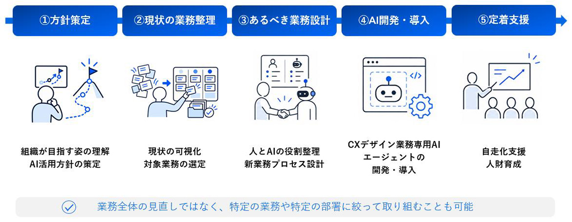 1、方向策定。組織が目指す姿の理解とAI活用方針の策定。2、現状の業務理解。現状の可視化と対象業務の選定。3、あるべき業務設計。人とAIの役割を整理し、新業務プロセスを設計。4、AI開発と導入。CXデザイン業務専用AIエージェントの開発と導入。5、定着支援。自走化の支援と人財育成。