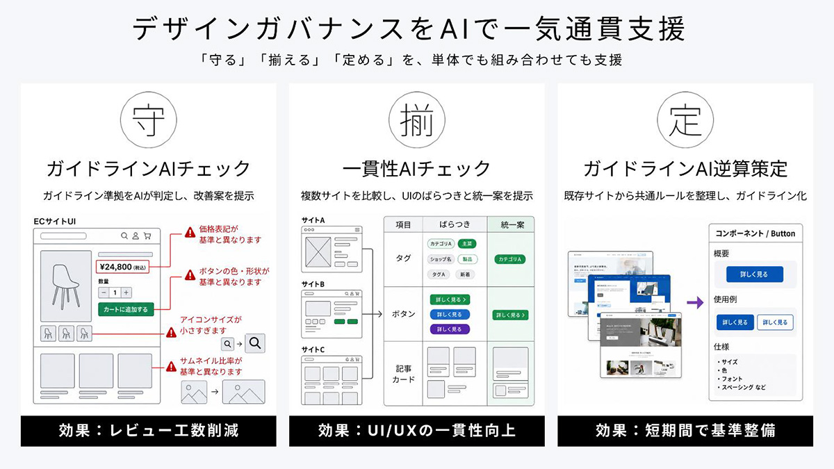 ディーガの概要図。守る、揃える、定めるといった3つの要点からAIがチェックを行う。要点は単体でも組み合わせても支援を可能とする。