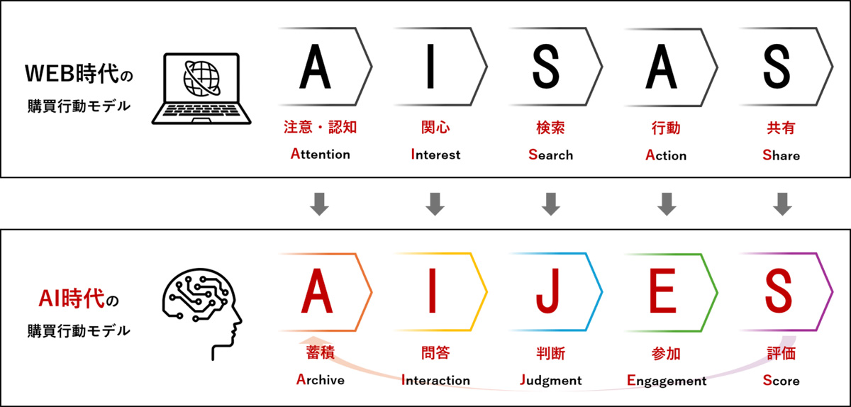 これまでの購買行動モデルは、注意や認知を示すAttention、関心を示すInterest、検索を示すSearch、行動を示すAction、共有を示すShare。それぞれの頭文字から「アイサス」と呼ばれていた。AI時代における新たな購買行動モデルは、蓄積を示すArchive、問答を示すInteraction、判断を示すJudgement、参加を示すEngagement、評価を示すScoreであり、それぞれの頭文字から「アイジェス」と呼称される。