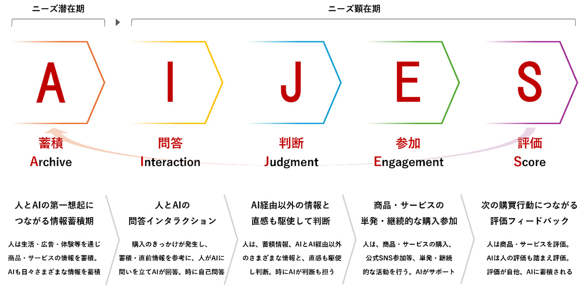 アイジェスは、人とAIの第一想起に繋がる情報蓄積期から始まり、人とAIで自己問答をする。AIや、AI経由以外の情報も駆使し判断をし、人は商品やサービスの購入、物事への参加をする。参加した物事に対して評価をしてAIに蓄積されていく。