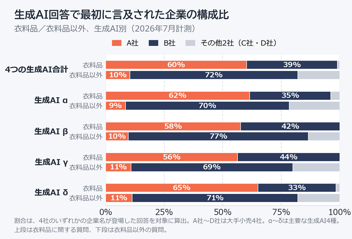 企業の構成比を示した図表