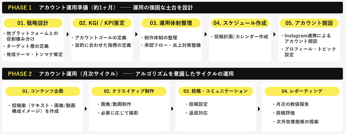 Threadsアカウント運用サービスのプロセスの図