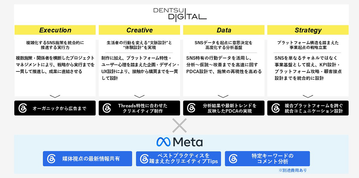 Threadsアカウント運用サービスにおける支援体制の図