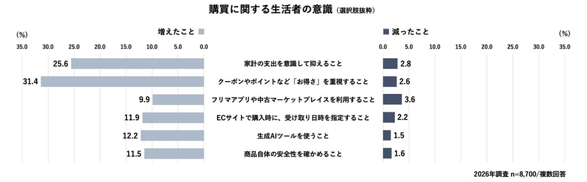 購買に関する生活者意識の調査結果