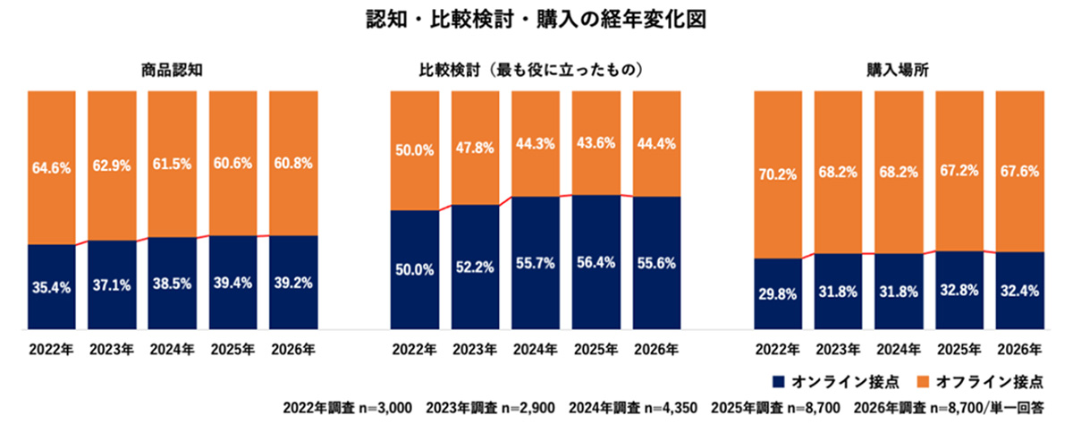 認知、比較検討、購入における経年変化の調査結果