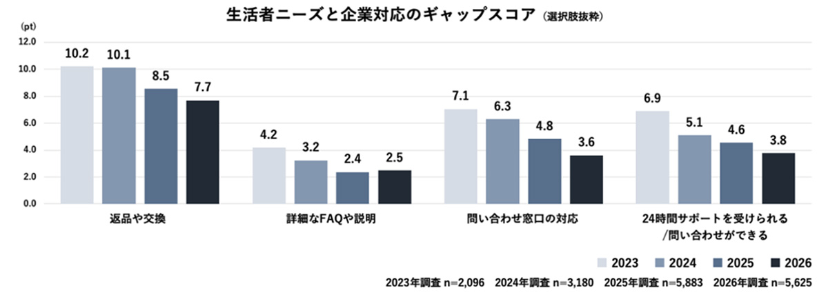生活者ニーズと企業対応のギャップの調査結果