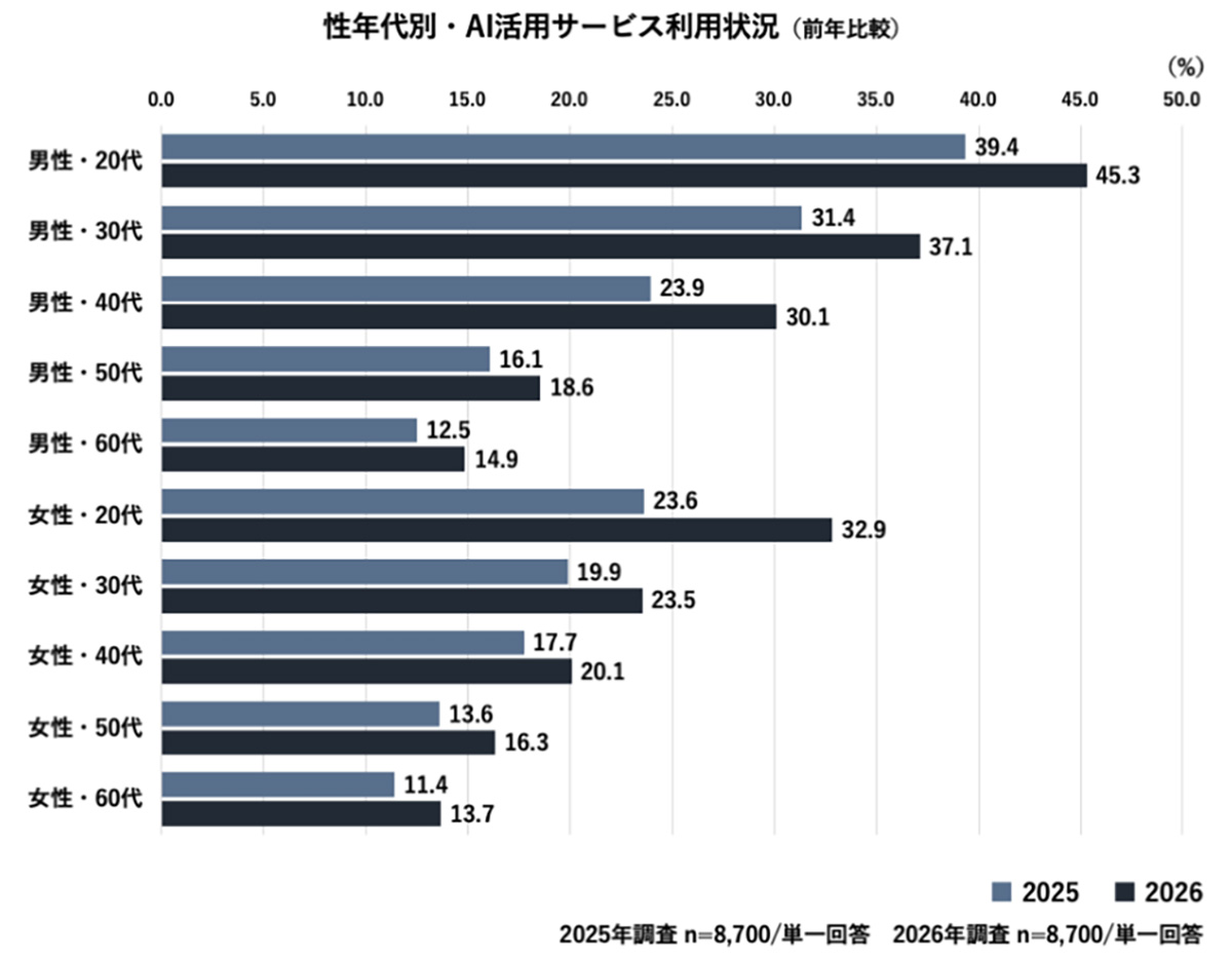 性年代別、AI活用サービス利用状況の調査結果