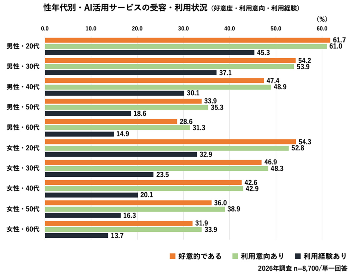 性年代別、AI活用サービスに対し好意的かの調査結果