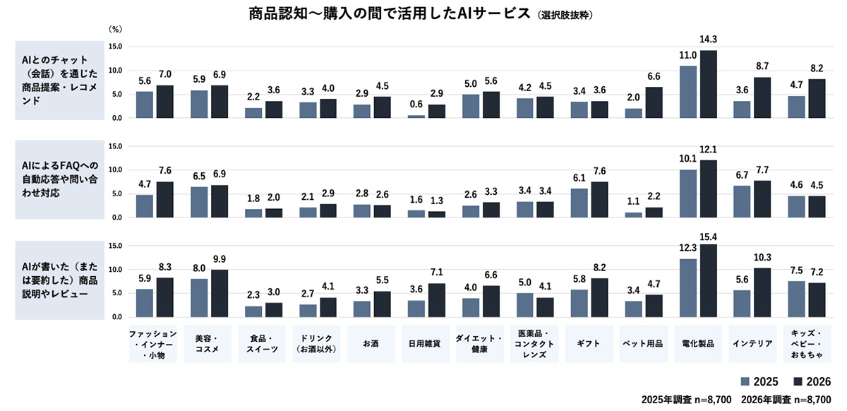 商品認知から購入の間で活用したAIサービスの調査結果