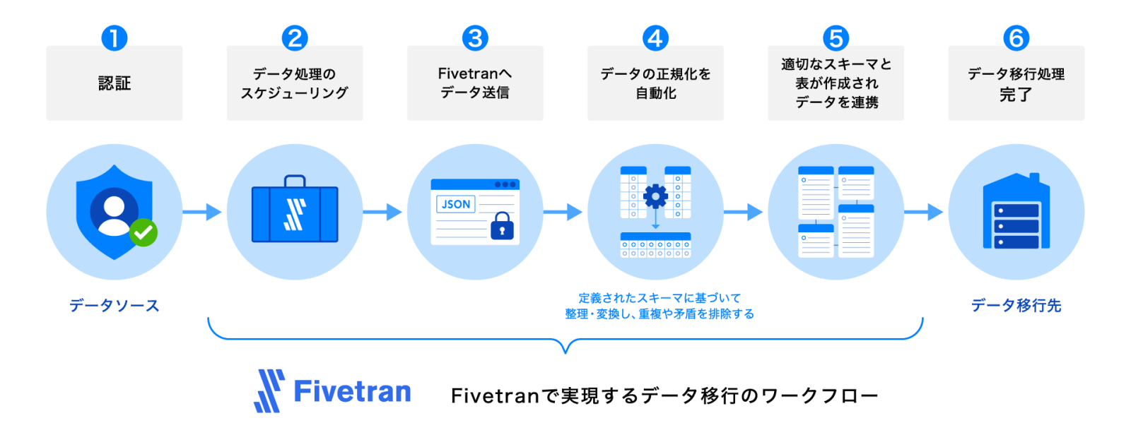 Fivetranで実現するデータ移行のワークフロー