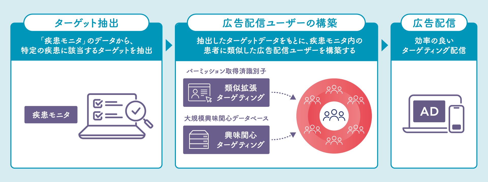 「疾患モニタ」×主要プラットフォームでの広告配信イメージ図
