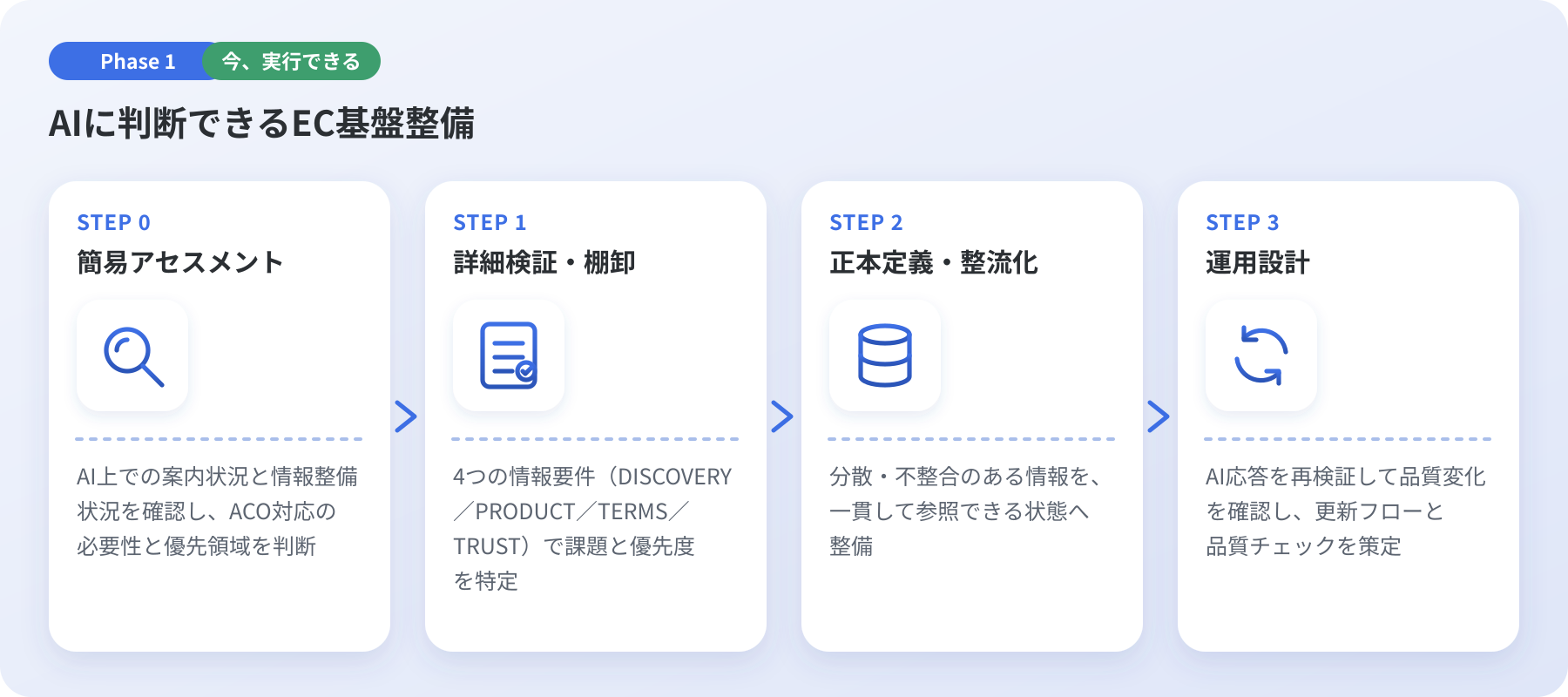 Phase1｜今、実行できる｜AIに判断できるEC基盤整備：STEP0 簡易アセスメント → STEP1 詳細検証・棚卸 → STEP2 正本定義・整流化 → STEP3 運用設計