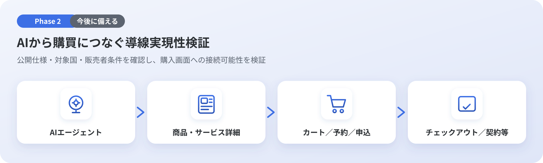 Phase2｜今後に備える｜AIから購買につなぐ導線実現性検証：AIエージェント → 商品・サービス詳細 → カート／予約／申込 → チェックアウト／契約等